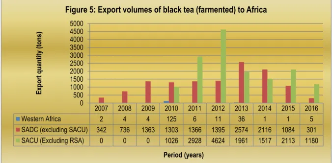 Figure 5 below shows black tea export volumes (fermented) from South Africa to Africa between 2007  and 2016