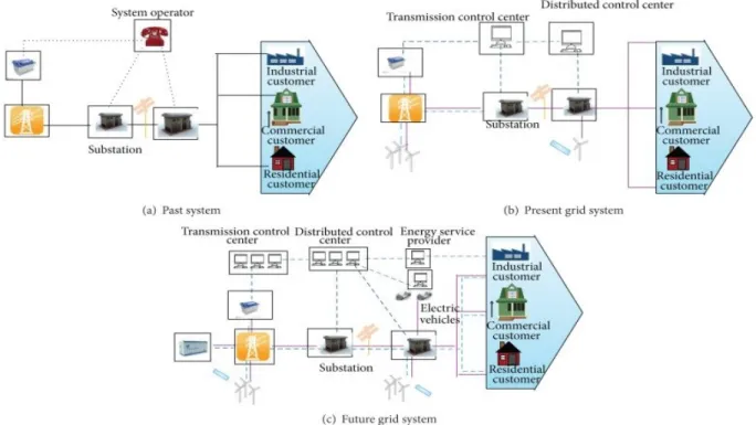 Figure 2.2: the divergence between conventional and micro-grids (Islam et al., 2014)  2.2.2