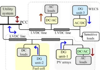 Figure 2.4: DC micro-grid with AC and DC loads (Justo et al, 2013) 