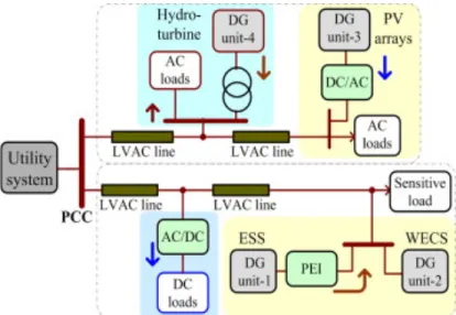 Figure 2.5: AC micro-grid with AC and DC loads (Justo et al., 2013) 