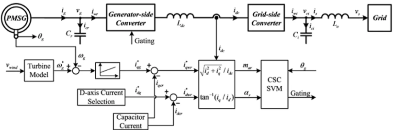Figure 2.16: Generator side block diagram (Lumbreras et al., 2016) 