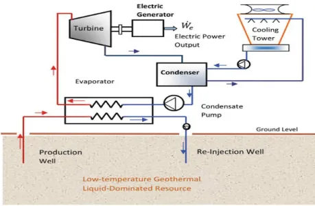 Figure 2.18: The basic concept of geothermal energy system for power generation (Subia,  2010) 