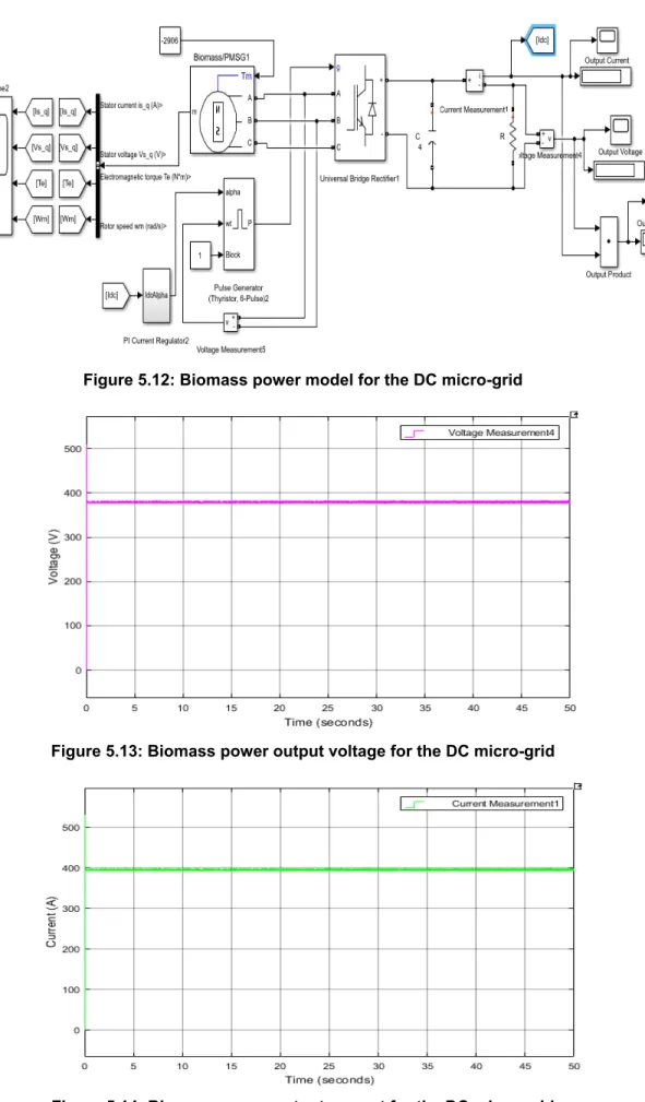 Figure 5.12: Biomass power model for the DC micro-grid 