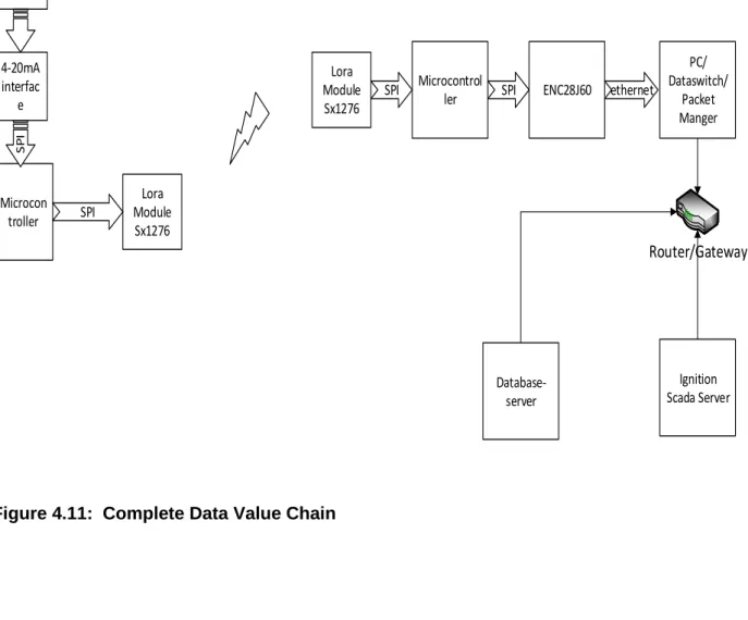 Figure 4.11:  Complete Data Value Chain 
