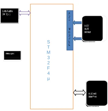 Figure 5.2  Hardware layout LoRa end Node Device 