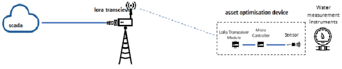 Figure 1.2: Diagram of parsing sensor data using LoRa end node and Gateway 