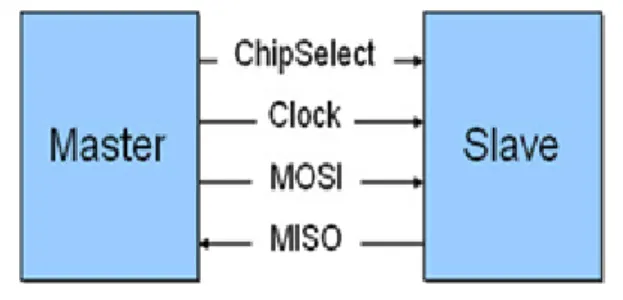 Figure 2.1   Serial Peripheral Interface  