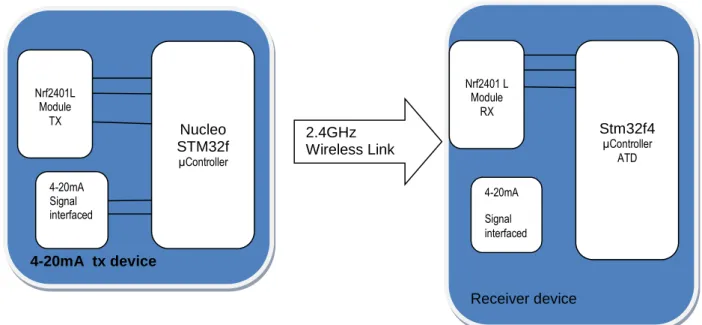 Figure 3.1   Diagram illustrating rf24l01 wireless technology  4-20mA  tx device  