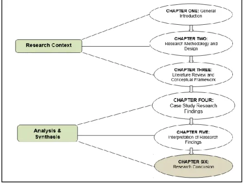 Figure 1.1: Overview of Thesis Structure  Source: Author Construct, 2018 