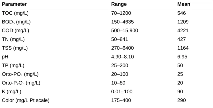 Table 2.1: Characteristic of poultry slaughterhouse wastewater (adapted from Barbut, 2005)