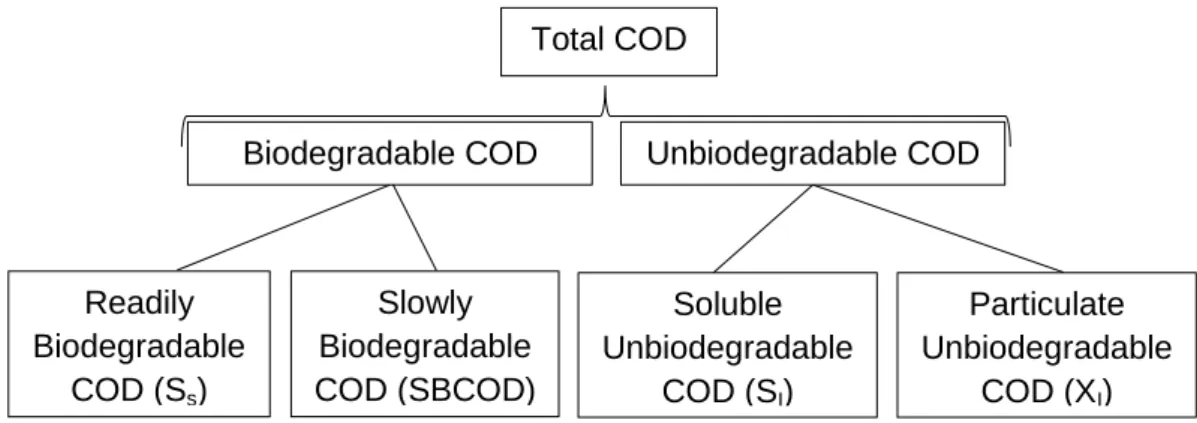 Figure 4.1: Division of the influent COD into components. 