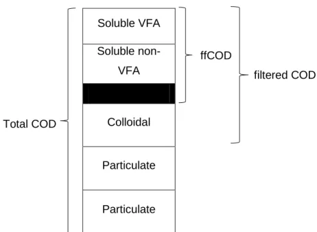 Figure 4.2: Schematic representation of COD Fractions Soluble VFA 