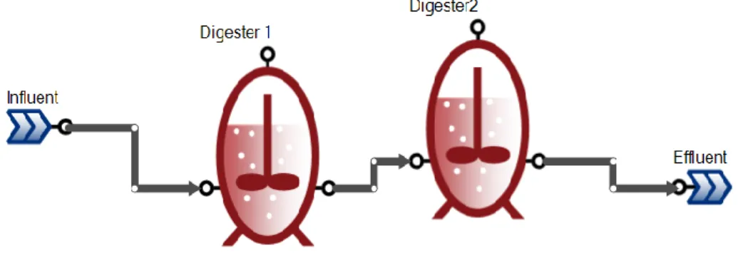 Figure 5.2: Two stage anaerobic digestion 