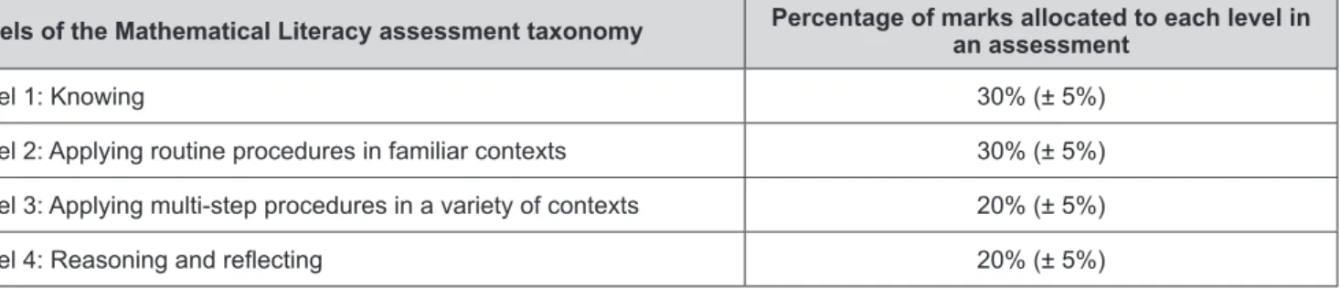 table 1: distribution of marks according to the levels of the mathematical literacy taxonomy in Formal  assessment tasks 