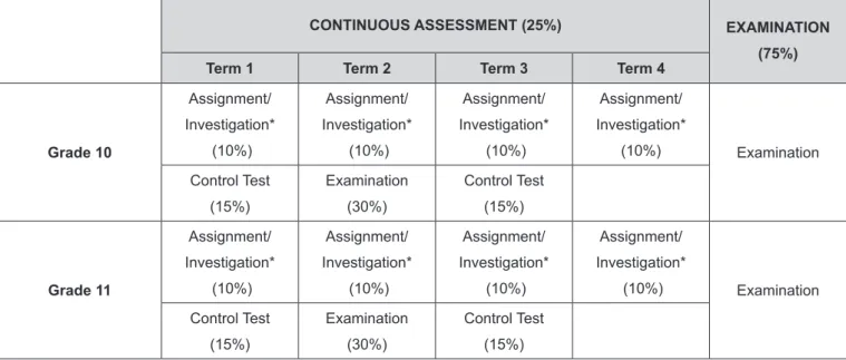 Table 2a illustrates one possible Programme of Assessment for Mathematical Literacy for Grades 10 and 11