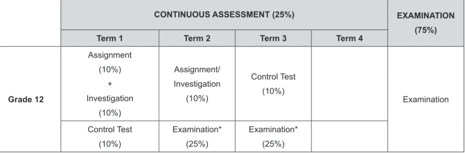table 2b: example of a Programme of assessment for Grade 12 showing the weighting of assessment tasks