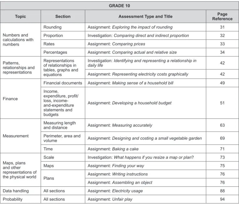 table 3: summary of suggested assessments listed in the CaPs document for Grades 10-12 Grade 10