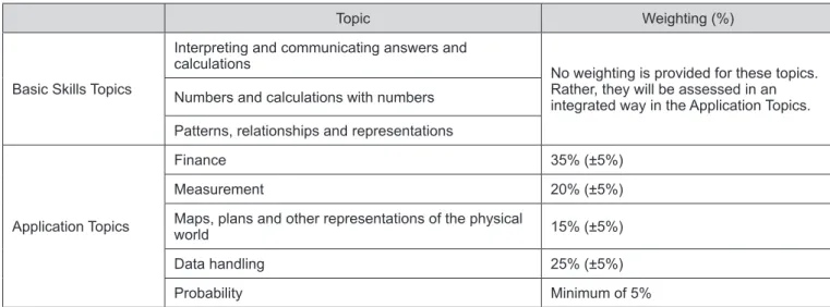 table 6: Weighting per topic