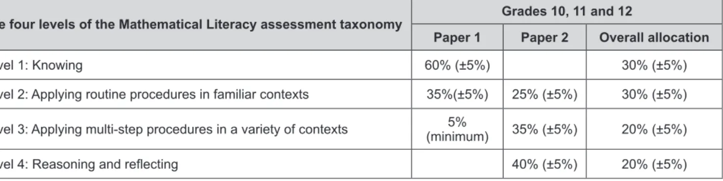 Table 7 illustrates the percentage of marks to be allocated to the different taxonomy levels for Grades 10, 11 and  12.