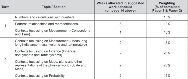 table 8: example of weightings per topic in the mid-year examinations 
