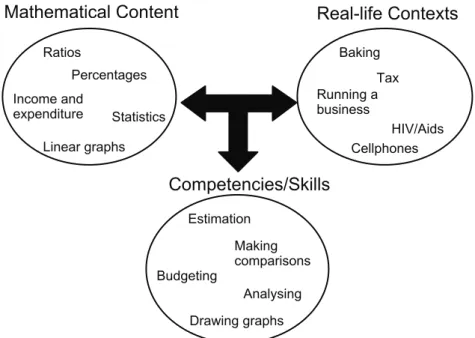 Figure 1: Interplay between content, context and problem-solving skills in Mathematical Literacy 