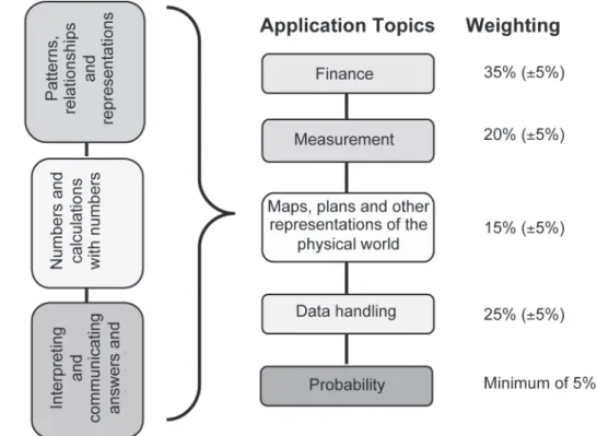 Figure 2 shows an overview and weighting of the topics according to which the Mathematical Literacy curriculum has  been organised for Grades 10, 11 and 12
