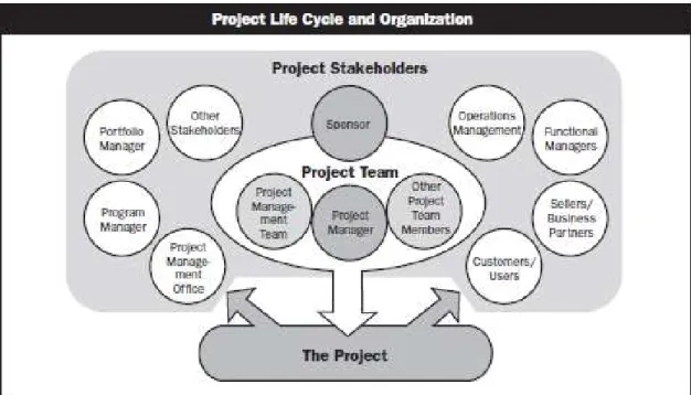 Figure 2: The relationship between stakeholders and the project 