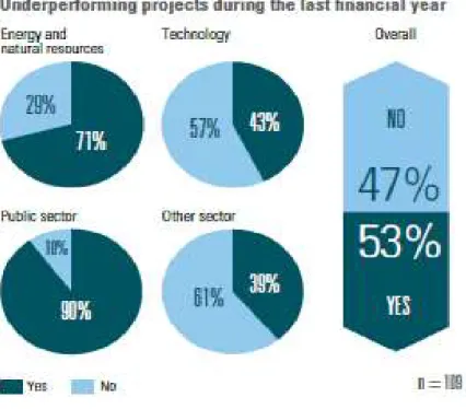Figure 4: Underperforming projects during 2014 in various sectors  Source: Armstrong (2018)