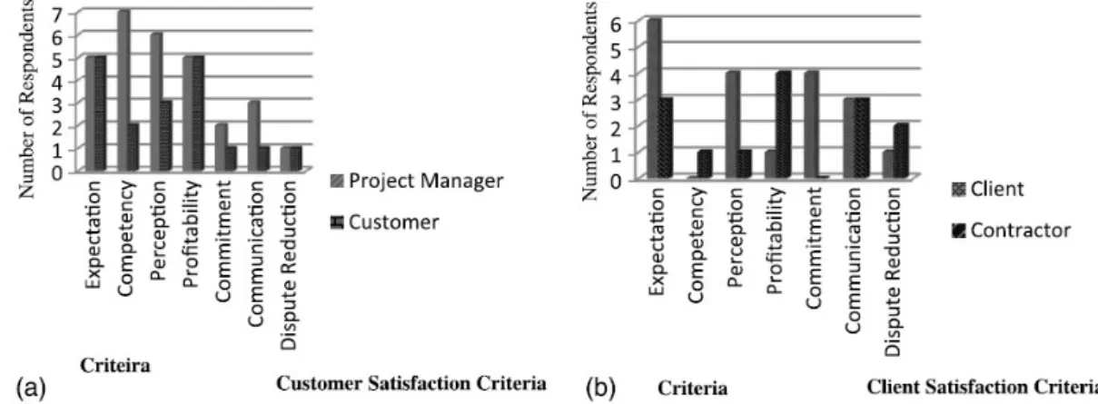 Figure 5: Respondents’ perspectives on (a) customer satisfaction criteria; (b) client  satisfaction criteria 