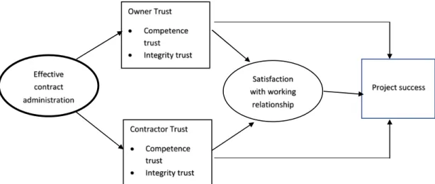 Figure 6: Adaptation of conceptual framework  Source: Pinto, Slevin, and English (2009) 