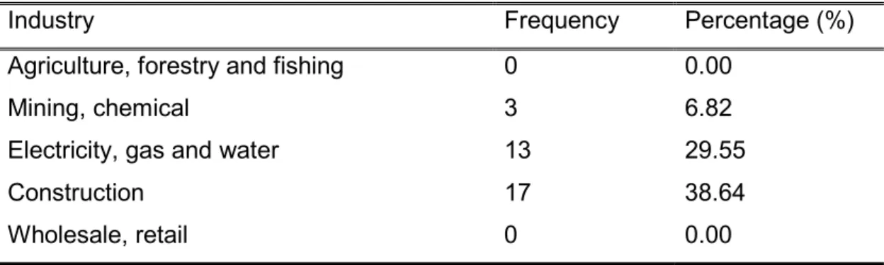 Table 4 shows the breakdown of the respondents into the various sectors chosen for  the study