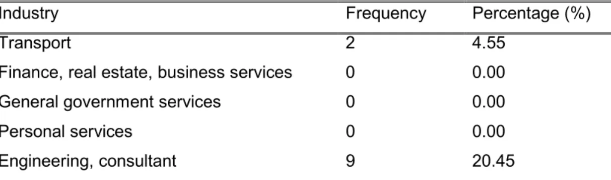 Table 5: Respondent Demographics 