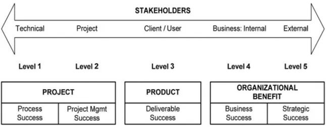 Figure 1 - Multilevel framework of project success 