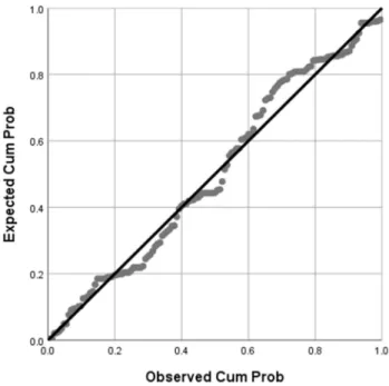 Figure  14  -  Standard  multiple  regression  –  Normal  P-P  Plot  -  Cost  management  and  Project  management satisfaction 