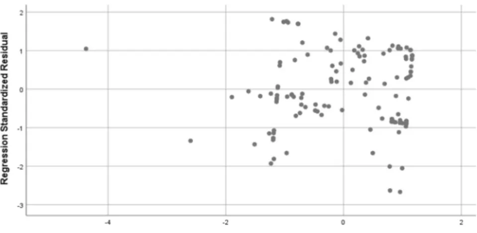 Figure 15 - Standard multiple regression – Scatterplot – Cost management and Project management  satisfaction 