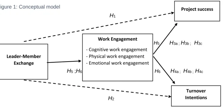 Figure 1: Conceptual model  Project success 