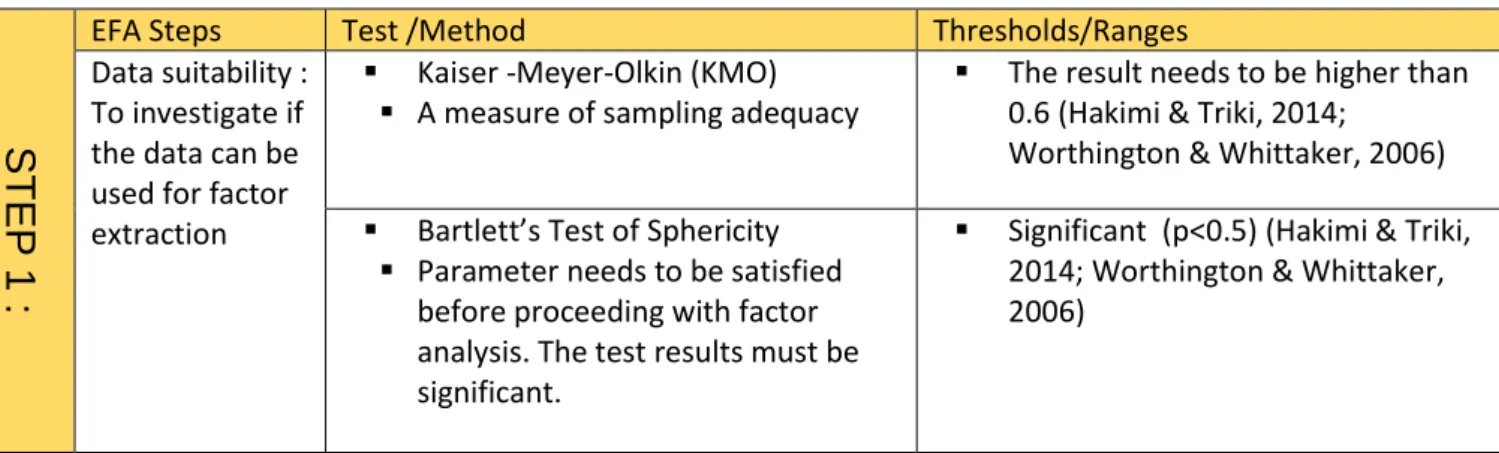 Table 3: Exploratory factor analysis steps  Step 1 : 