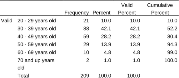 Table  8  below  reflect  the  frequency  distribution  of  the  respondent's  age. 