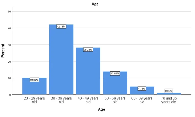 Table 7: Age of respondents  Age 