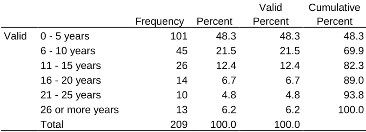 Table  10  below  indicates  the  frequency  distribution  of  the  respondents  ‘tenure  at  their  organisations