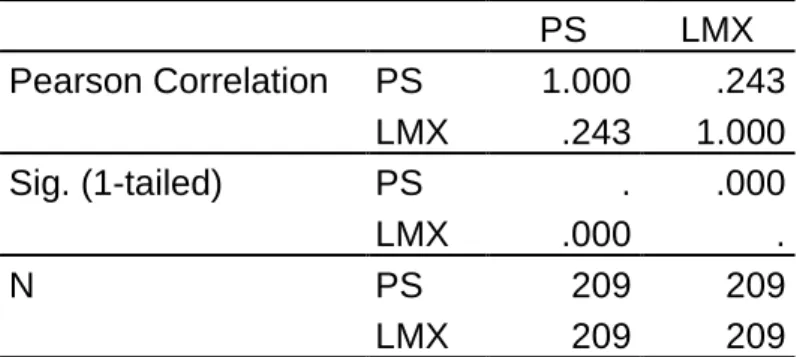 Table 22: LMX and PS Correlation  Correlations 