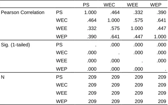 Table 24: PS - WEC,WEE,WEP Correlations  Correlations 