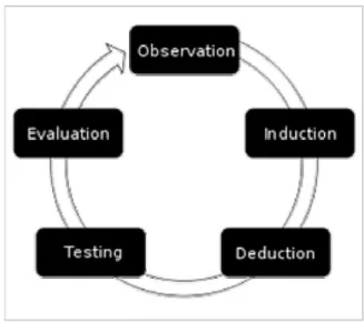Figure 3: Empirical research cycle  Source: de Groot, (1992) 