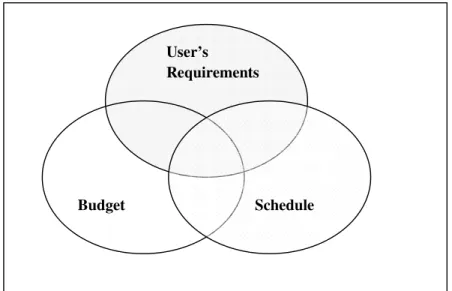 Figure 7: Elements of project success  Source: Coblands Consulting, (1995) 