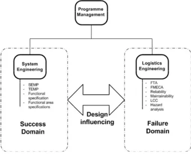 Figure 11: Design influencing model 