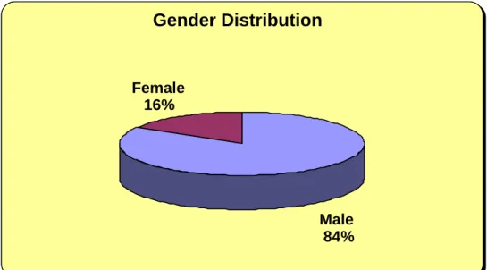 Figure 5.1: Gender distribution of respondents 