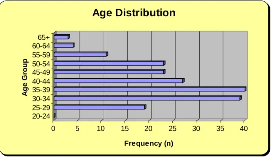 Figure 5.2: Age distribution of respondents 