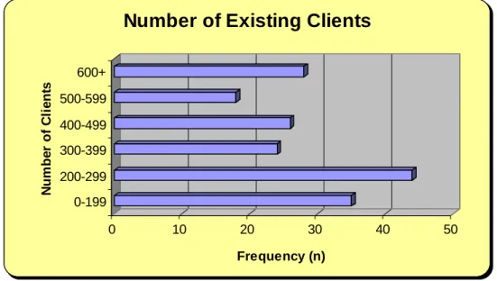 Figure 5.5: Number of existing clients distribution of respondents 