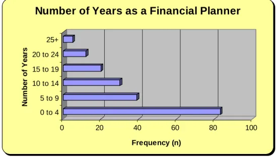 Figure 5.6: Number of years as a financial planner distribution of respondents  
