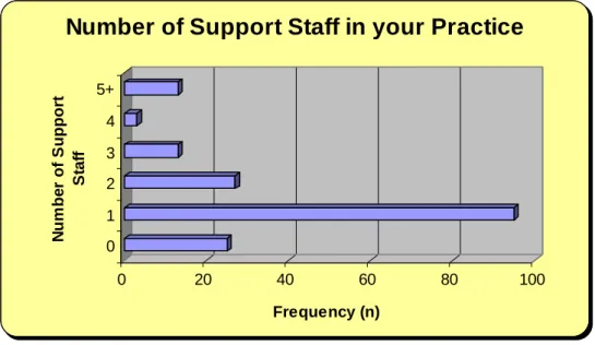 Figure 5.7: Number of direct support staff in your practice distribution of  respondents 